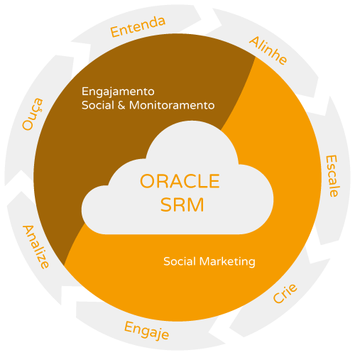 Oracle Social Cloud - Gestão de Relacionamento Social